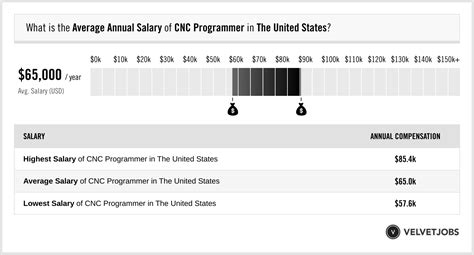 Highest CNC Programmer salary .